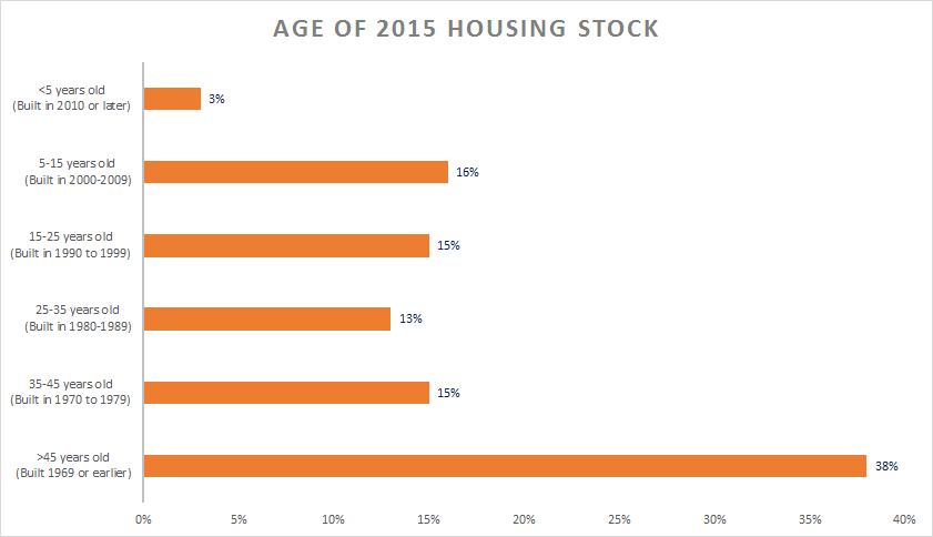 Age of 2015 Housing Stock