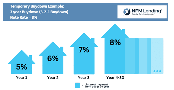 A bar graph showing an example of a 3 year temporary buydown where the note rate begins at 8%. At year 1, the payment is based on a 5% interest rate. At year 2, the payment is based on a 6% interest rate. At year 3, the payment is based on a 7% interest rate. Then on year 4 and beyond, the payment is based on the original 8% interest rate.