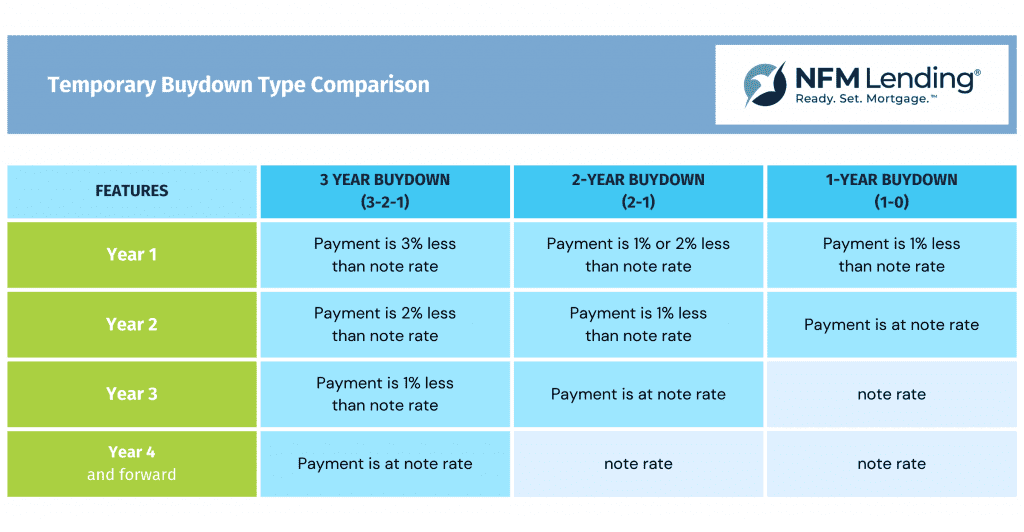 Table chart showing a yearly comparison between a 3 year temporary buydown, 2 year temporary buydown, and 1 year temporary buydown. For each type of buydown, the chart shows the reduced interest rate payment a borrower would make for each year of the buydown period.