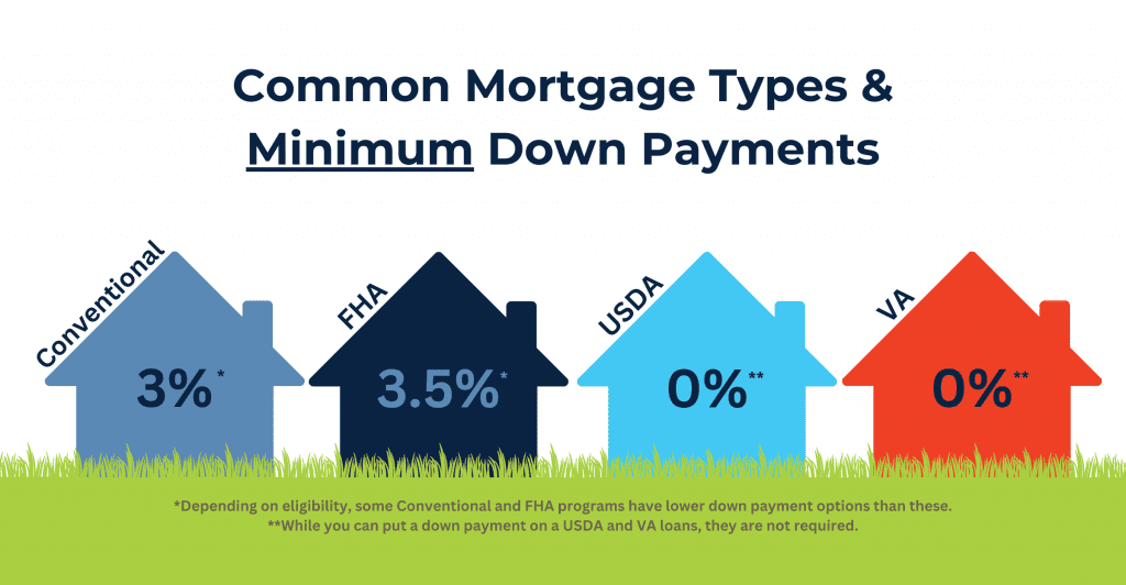 Common Mortgage Types and Minimum Down Payment