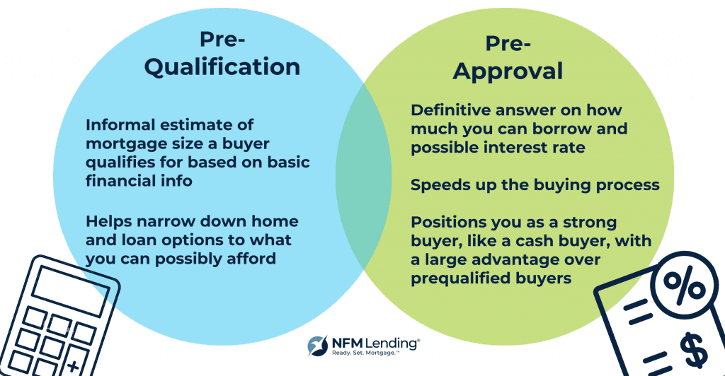 Venn diagram comparison of pre-qualification and pre-approval for first-time homebuyers. Pre-qualification: 1. Informal estimate of mortgage size a buyer qualifies for based on basic financial info. 2. Also, helps narrow down home and loan options to what you can possibly afford. Pre-approval: 1. Definitive answer on how much you can borrow and possible interest rate 2. Speeds up the buying process 3. Positions you as a strong buyer, like a cash buyer, with a large advantage over prequalified buyers